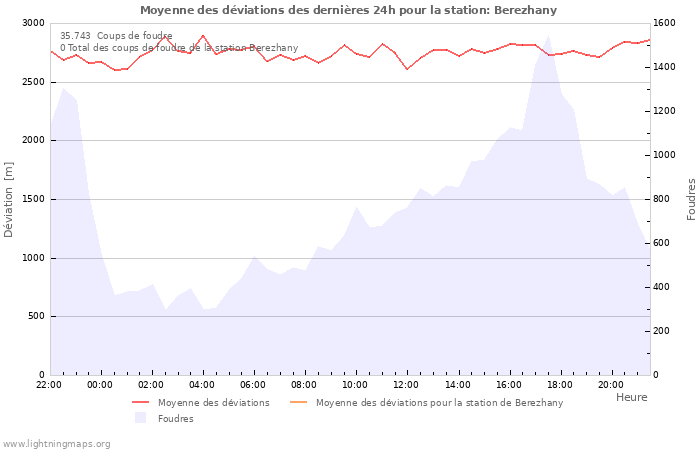 Graphes