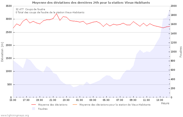 Graphes