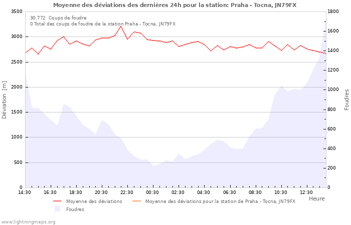 Graphes