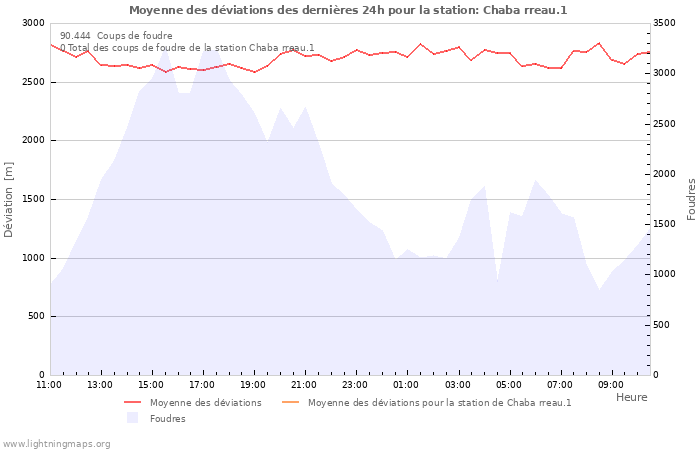 Graphes