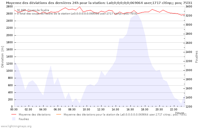 Graphes