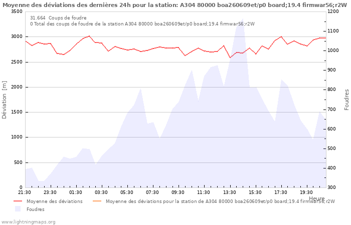 Graphes