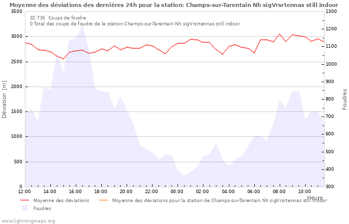 Graphes