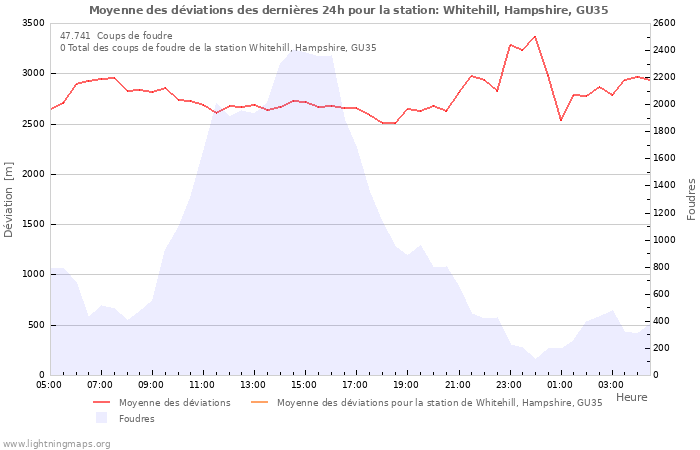 Graphes