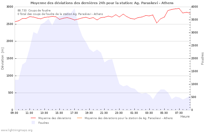 Graphes