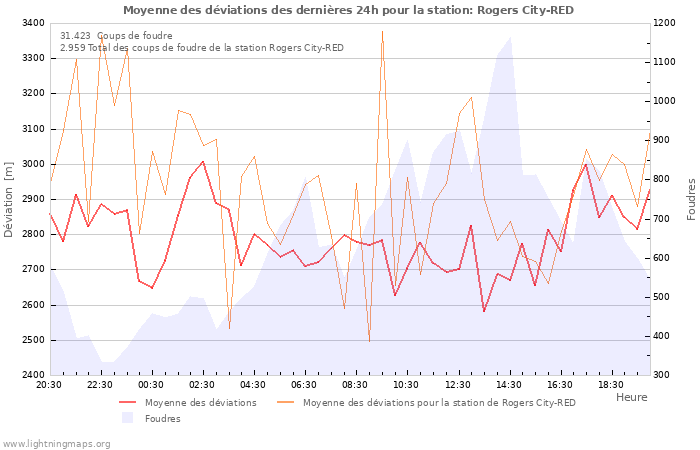 Graphes