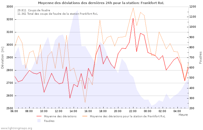 Graphes