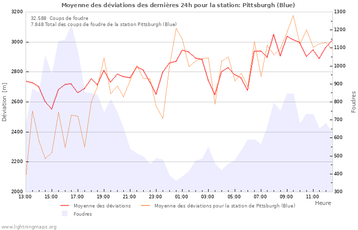 Graphes