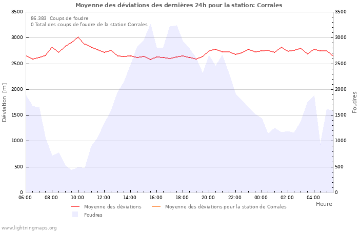 Graphes