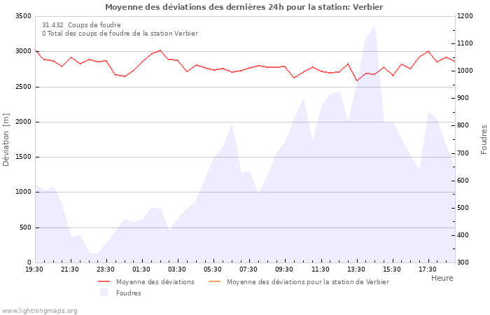 Graphes