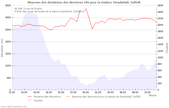 Graphes