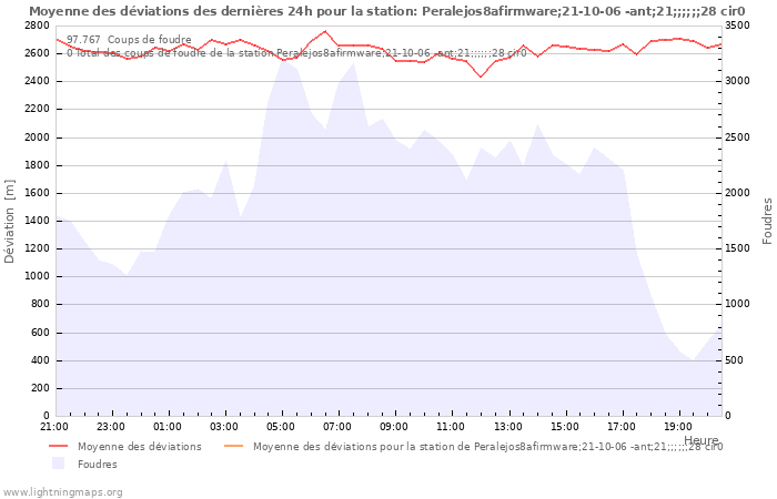 Graphes