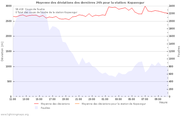 Graphes