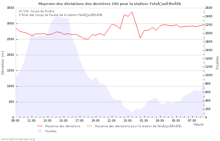 Graphes