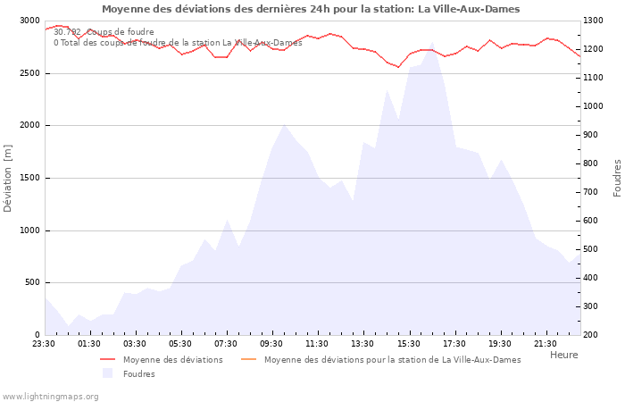 Graphes