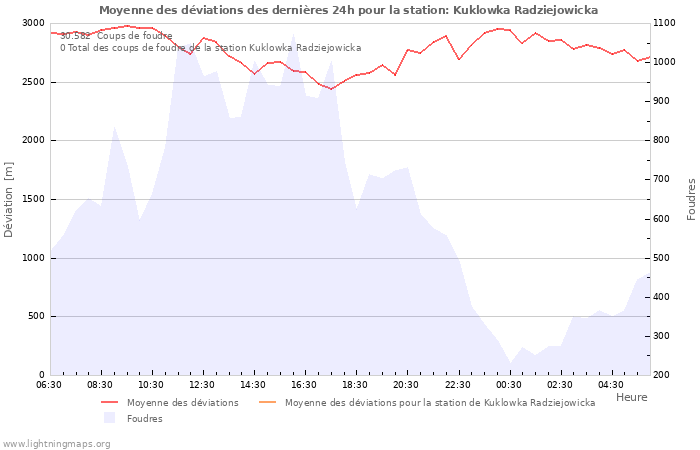 Graphes