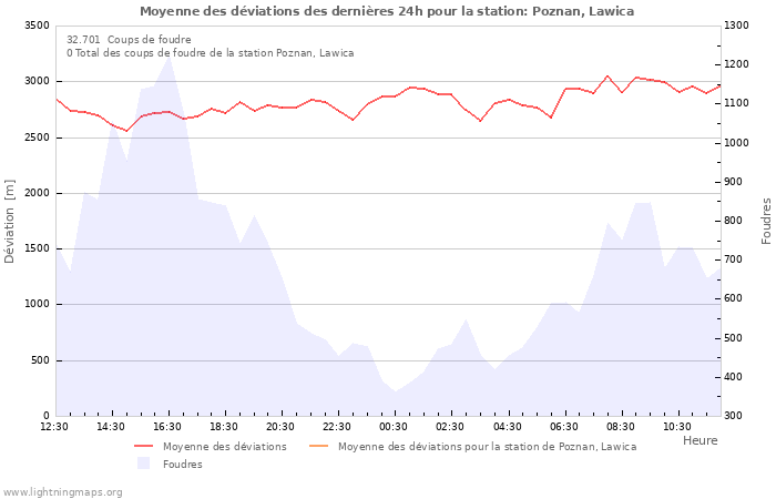 Graphes