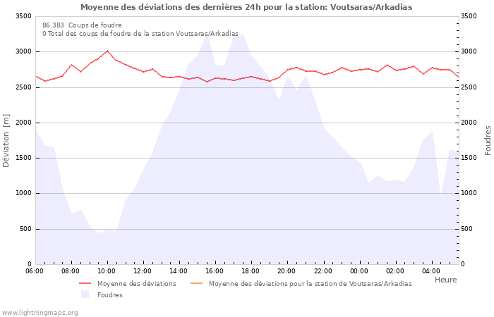 Graphes