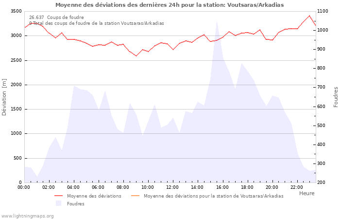 Graphes