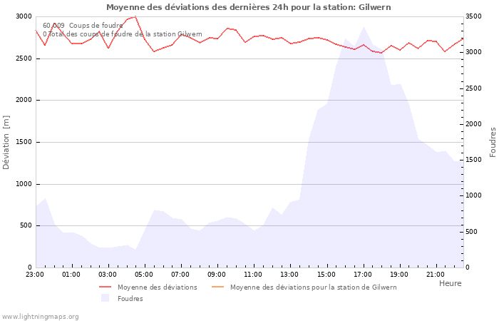 Graphes