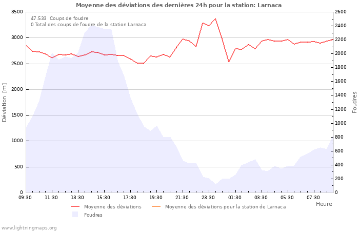 Graphes