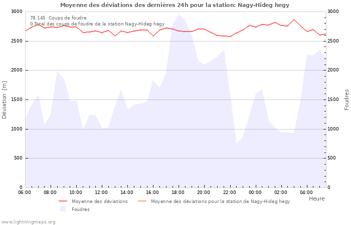 Graphes