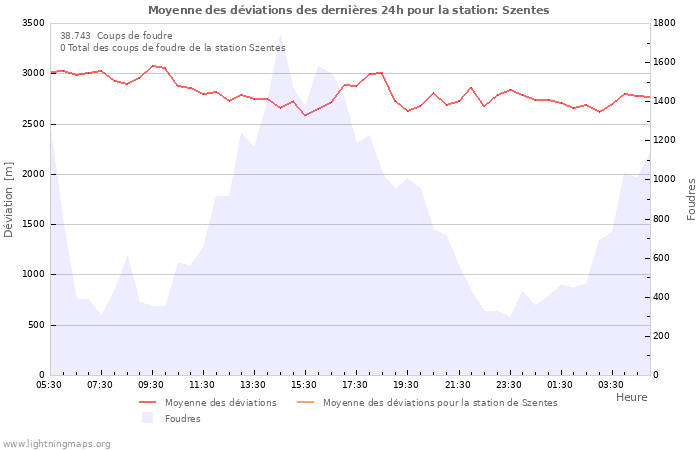Graphes