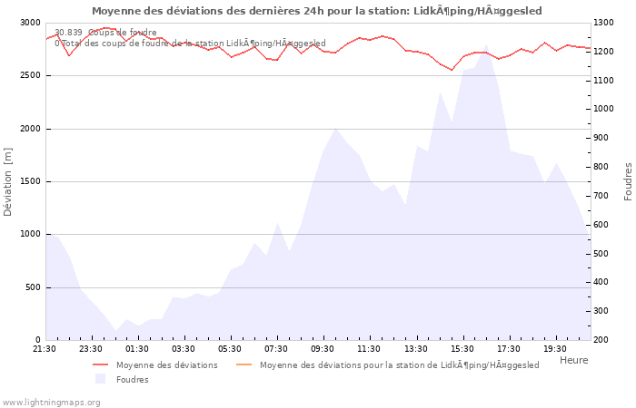 Graphes