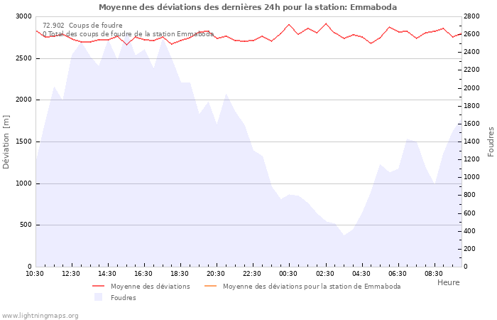 Graphes