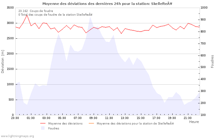 Graphes