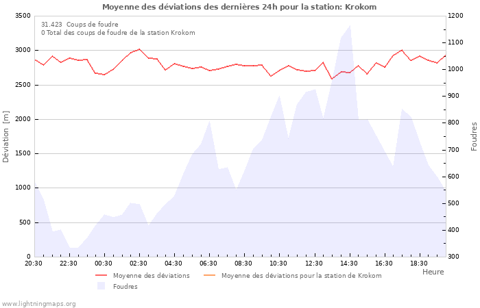 Graphes