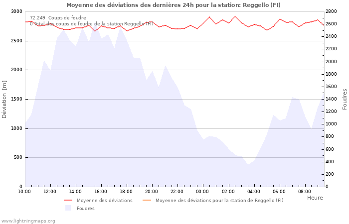 Graphes