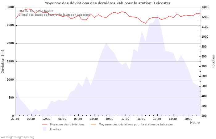 Graphes