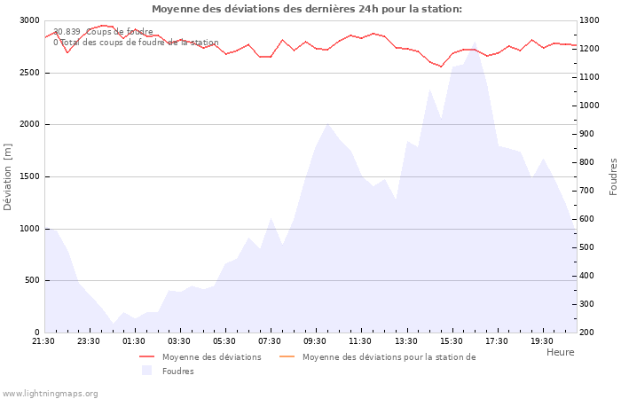 Graphes