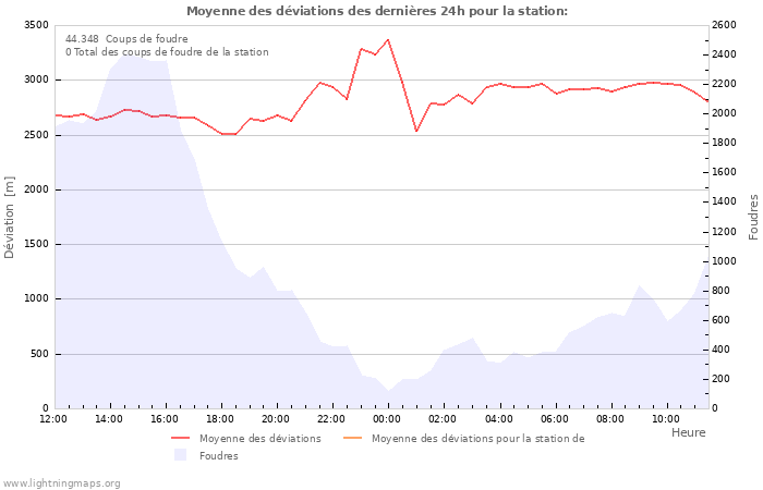 Graphes