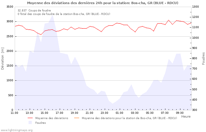 Graphes