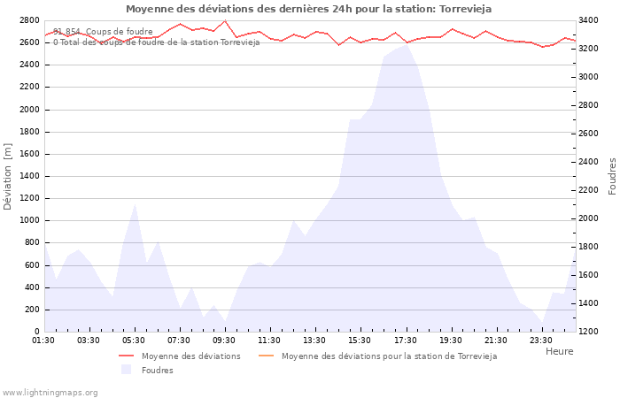 Graphes