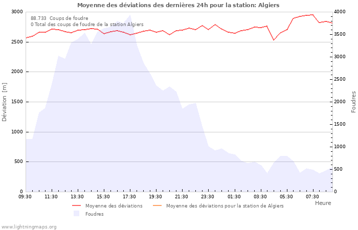 Graphes