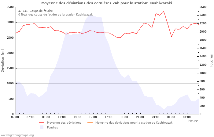 Graphes