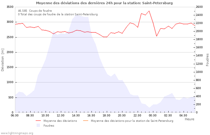 Graphes