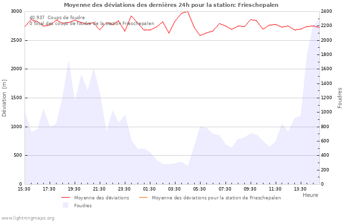 Graphes