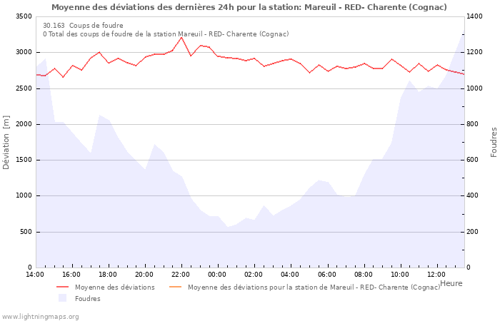 Graphes