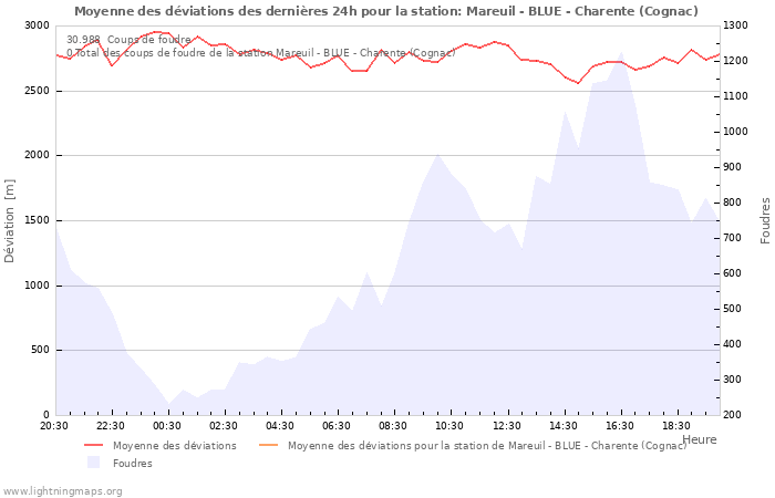 Graphes