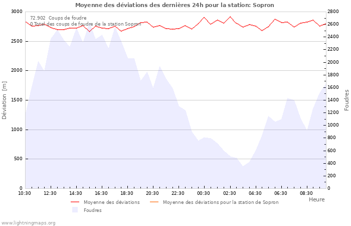 Graphes