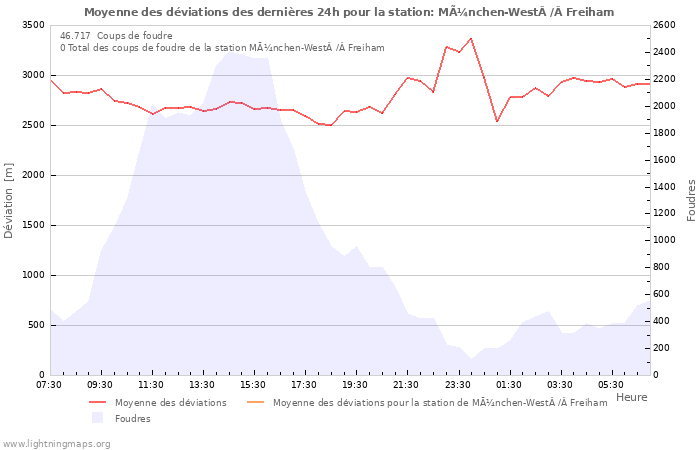 Graphes