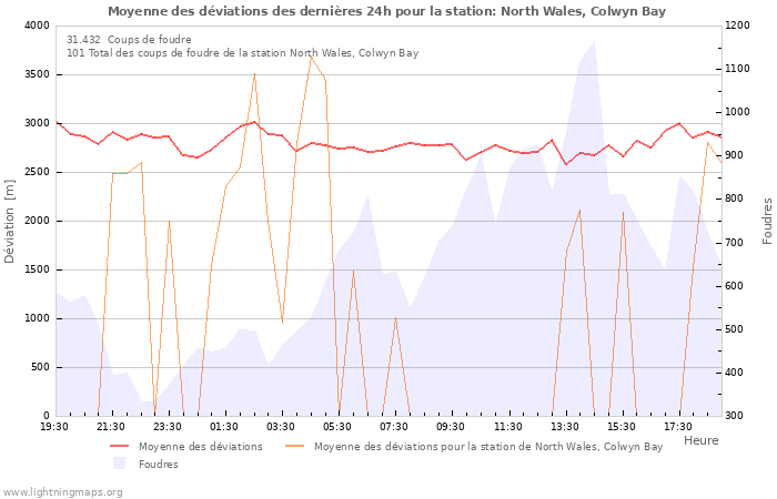 Graphes