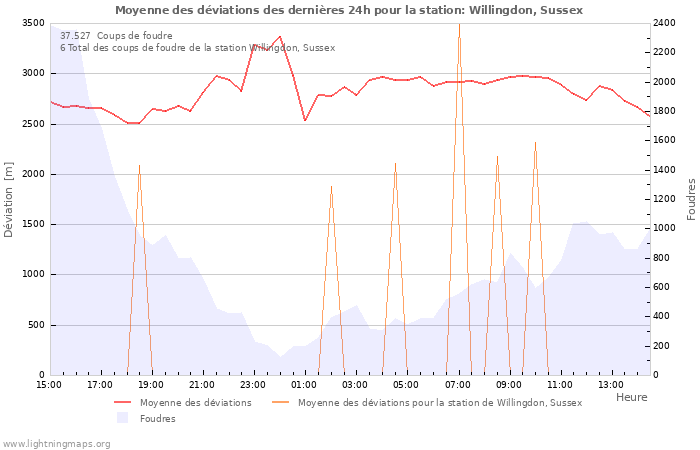 Graphes