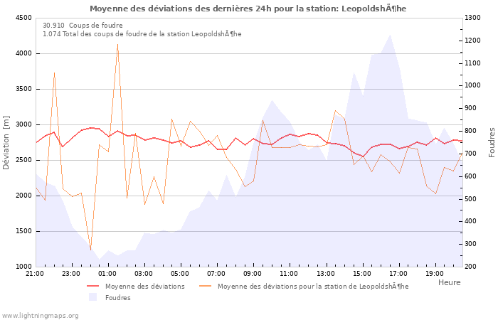 Graphes