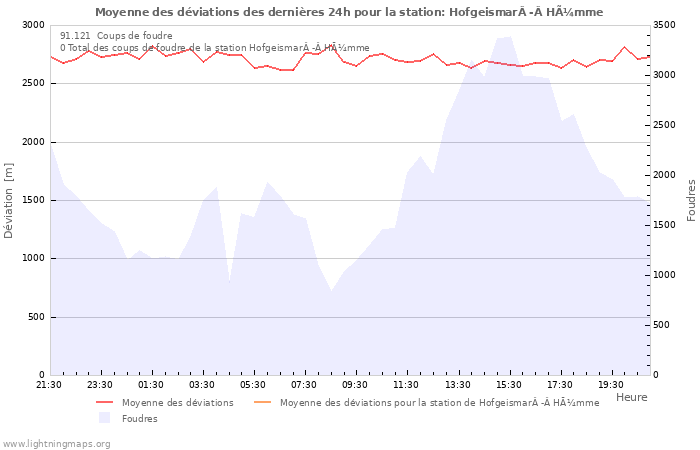 Graphes