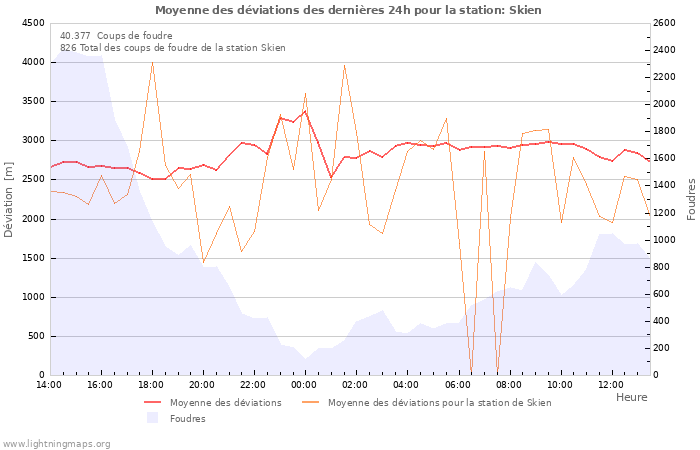 Graphes